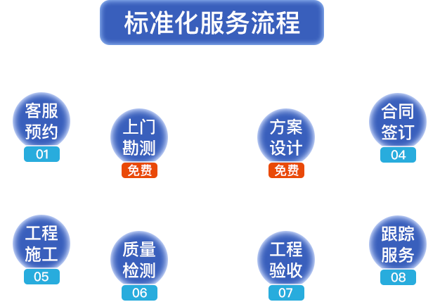 標(biāo)準(zhǔn)化服務(wù)流程?？头A(yù)約，上門(mén)勘測(cè)，方案設(shè)計(jì)，合同簽定，工程施工，質(zhì)量檢測(cè)，工程驗(yàn)收，跟蹤服務(wù)