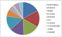 新年新展望，空調(diào)行業(yè)發(fā)展有哪些利好與趨勢