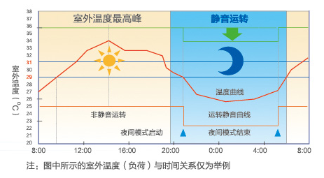 海爾中央空調全直流變頻多聯(lián)機