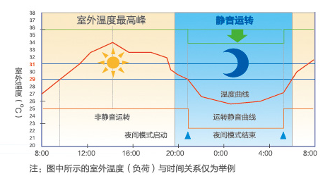 海爾中央空調(diào)全直流變頻多聯(lián)機(jī)MX7(32-36匹)