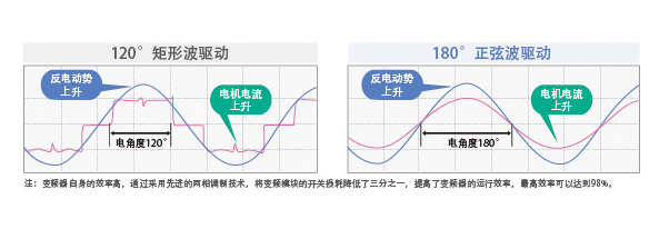 SA系列多聯(lián)機(12-16匹)