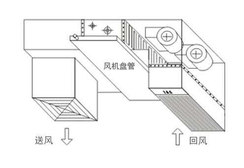 中央空調(diào)通風管道的設計安裝方法