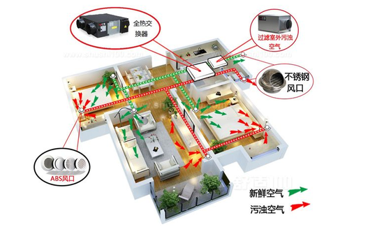 新風(fēng)系統(tǒng)可以去除灰塵、霧霾、甲醛嗎