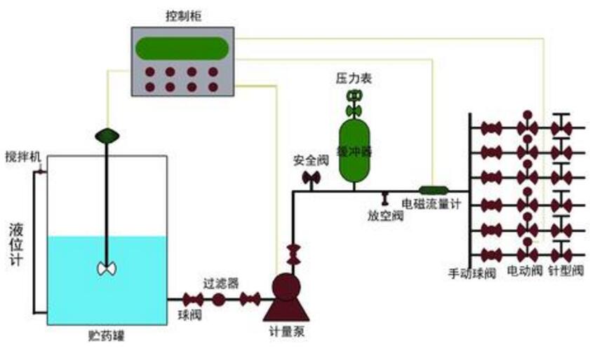 中央空調(diào)自動加藥裝置系統(tǒng)圖的相關知識